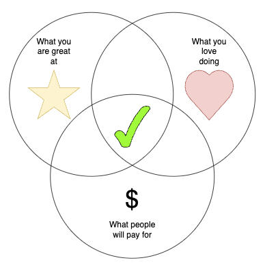 Career sweet spot Venn diagram