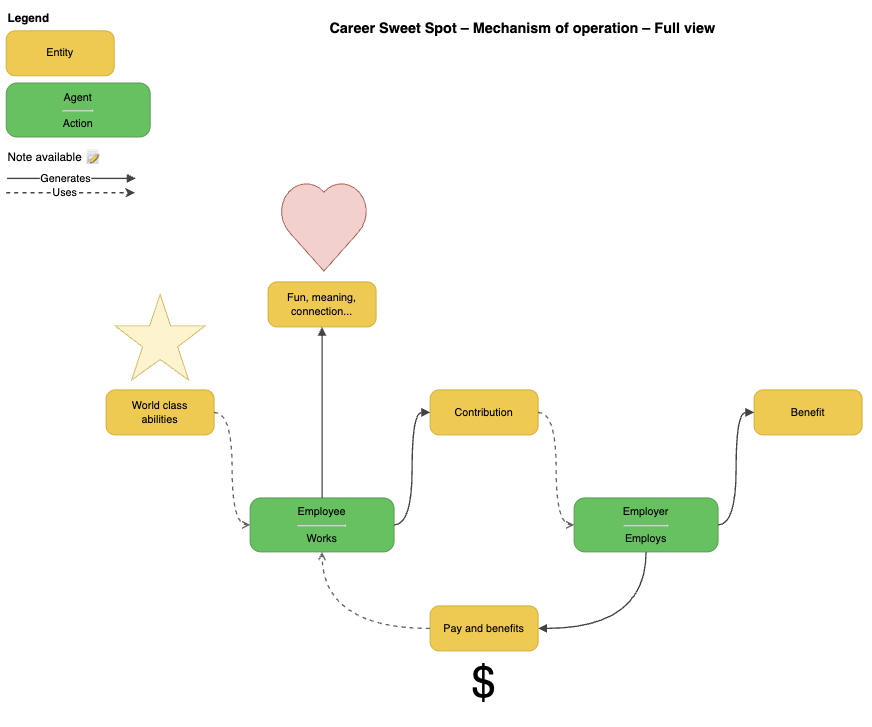 Career sweet spot Randow Map