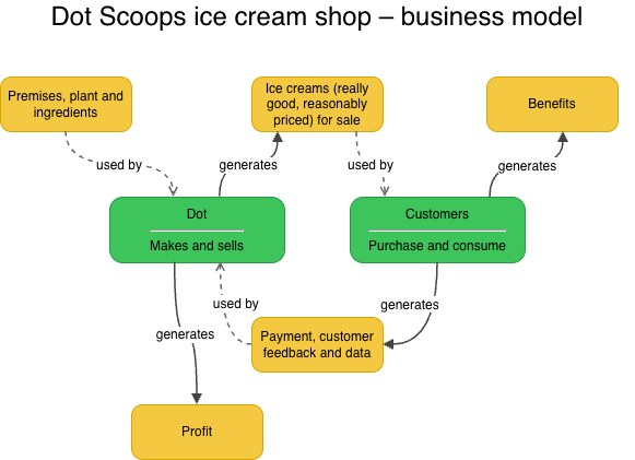 Ice Cream Shop Model