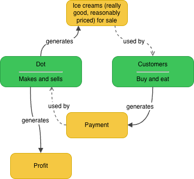 Ice Cream Shop Model 1