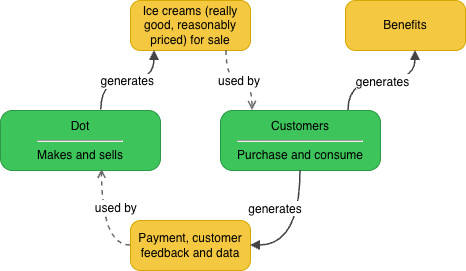 Ice Cream Shop Model 2