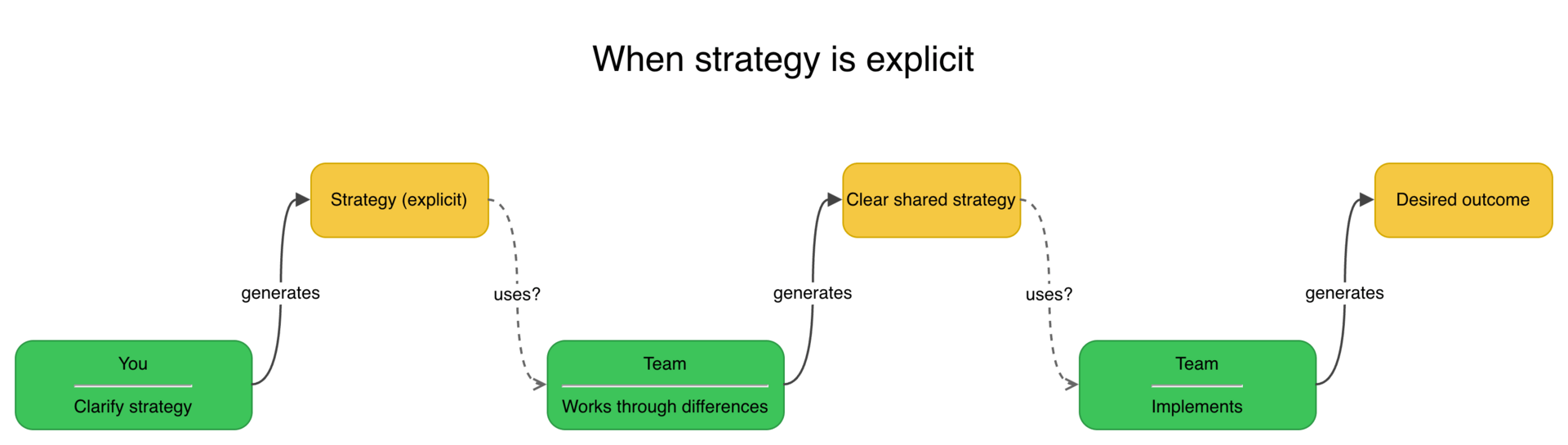 Animated comparison of ambiguous strategy versus explicit strategy leading to different outcomes