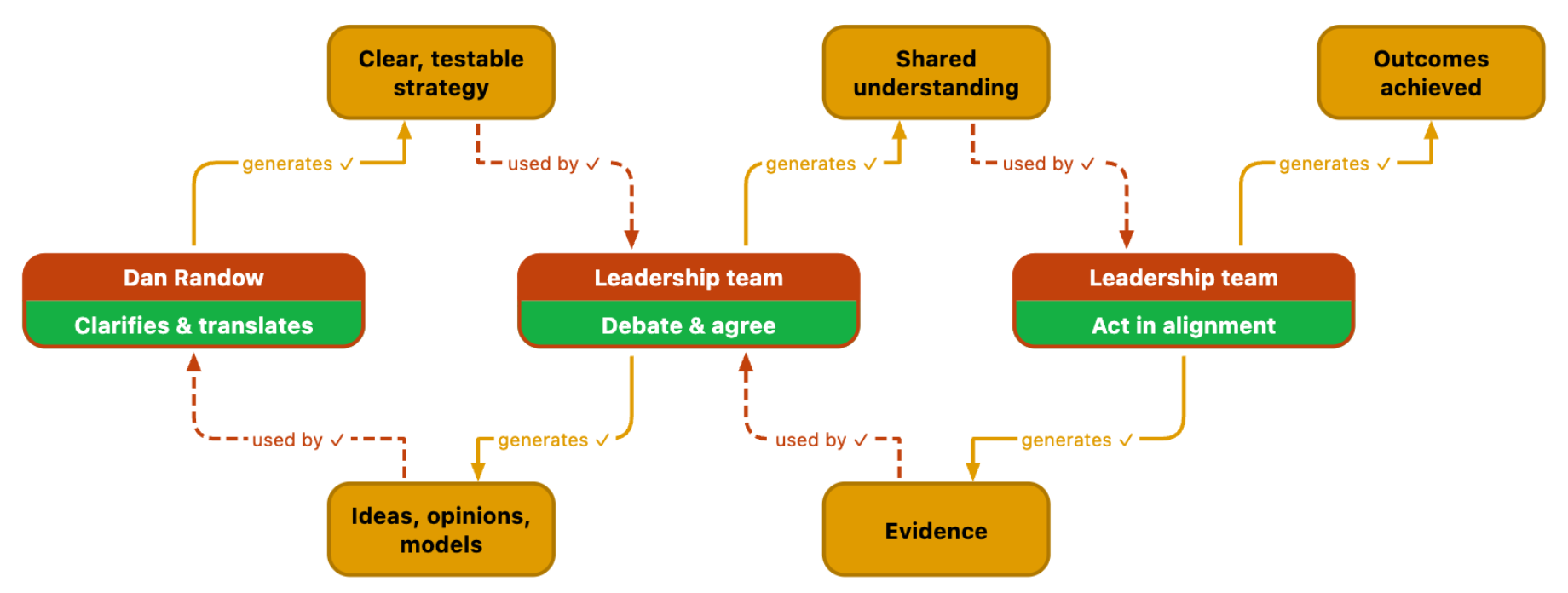 Randow Map showing how clear strategy leads to team alignment and desired outcomes.