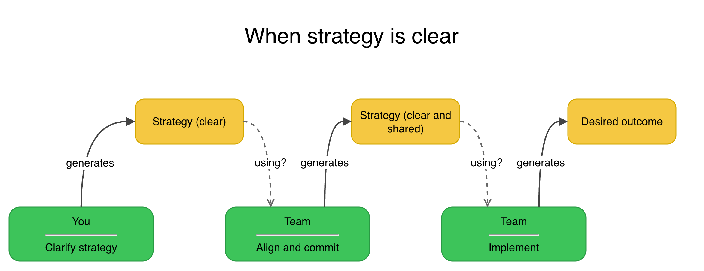 Randow Map showing how clear strategy leads to team alignment and desired outcomes.