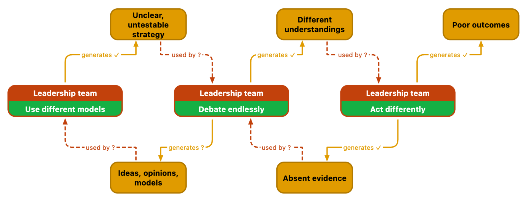 Randow Map showing how unclear strategy leads to divergence and fragmented outcomes.