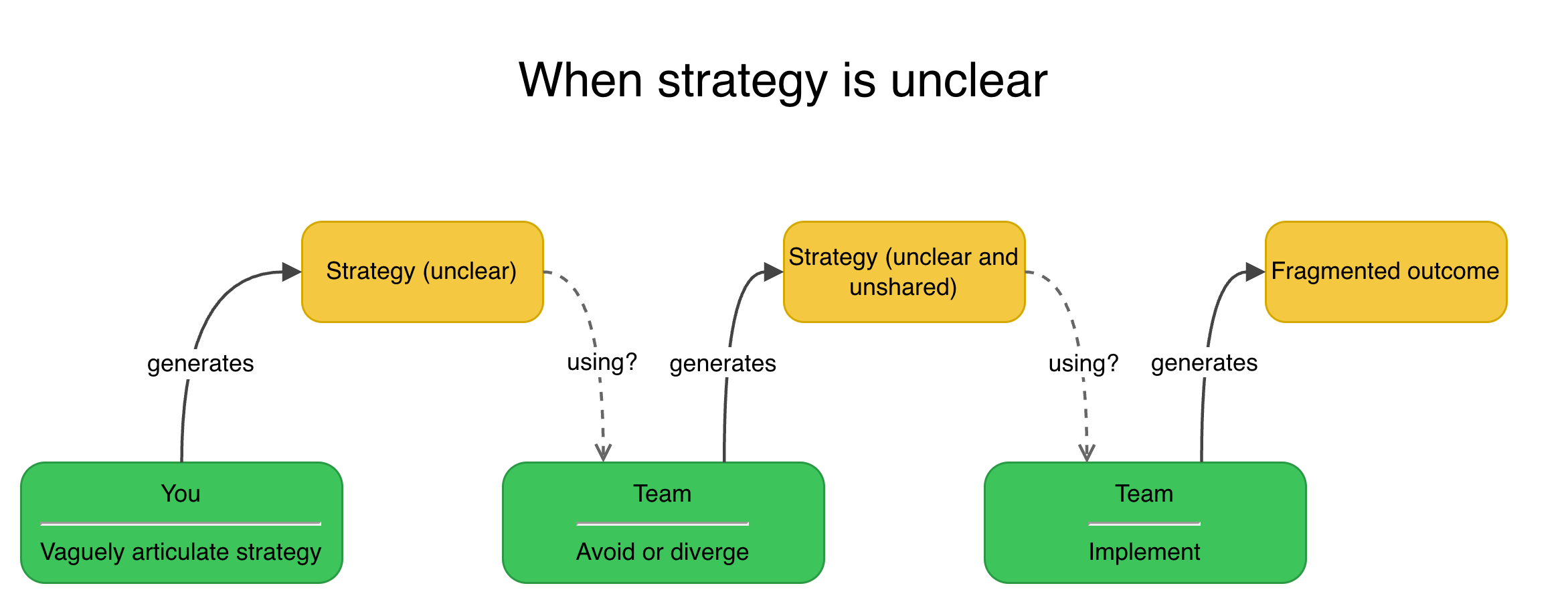 Randow Map showing how unclear strategy leads to divergence and fragmented outcomes.